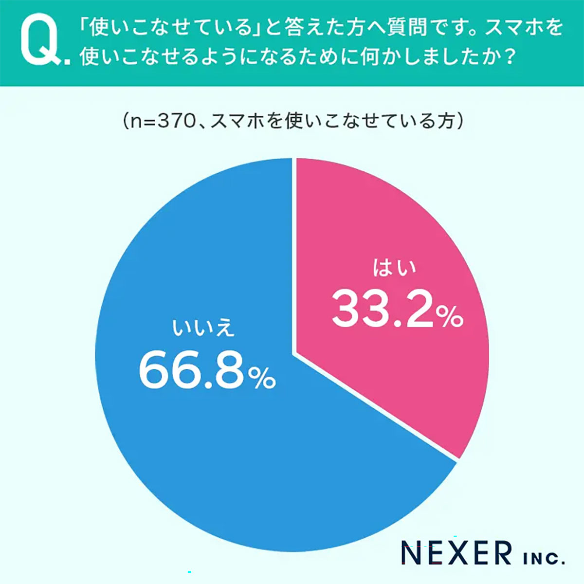 50代以下のスマホ利用実態「使いこなせている」7割、学び方の違いがカギに【NEXER調べ】の画像2