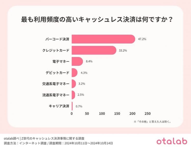 Z世代の2人に1人が『キャッシュレス派』も、約6割が決済時に課題を実感【otalab調べ】の画像2