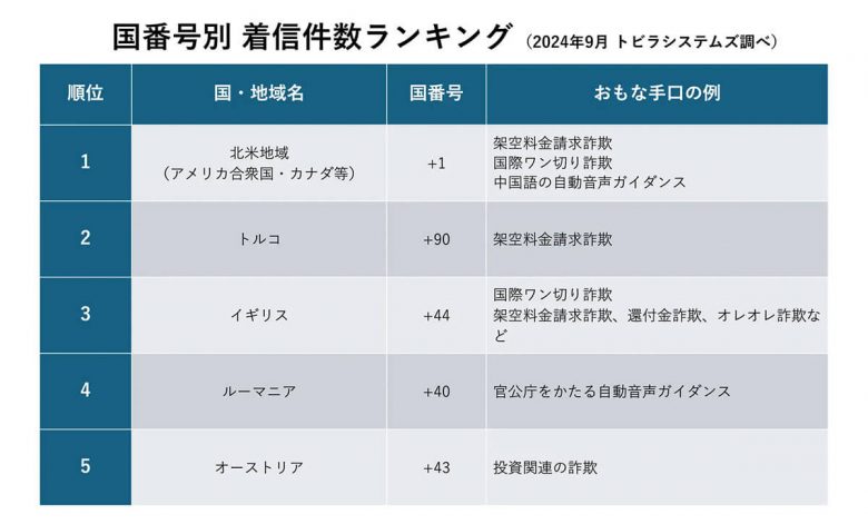 警察や総務省を装う国際電話詐欺「+1(844)」に警戒！着信の約6割はなりすまし電話の画像1