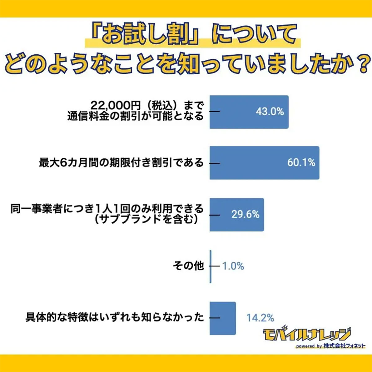 73.5％がまだ知らない!? スマホの料金が6カ月で最大22,000円割引「お試し割」、利用希望は約7割【モバイルナレッジ調べ】の画像2