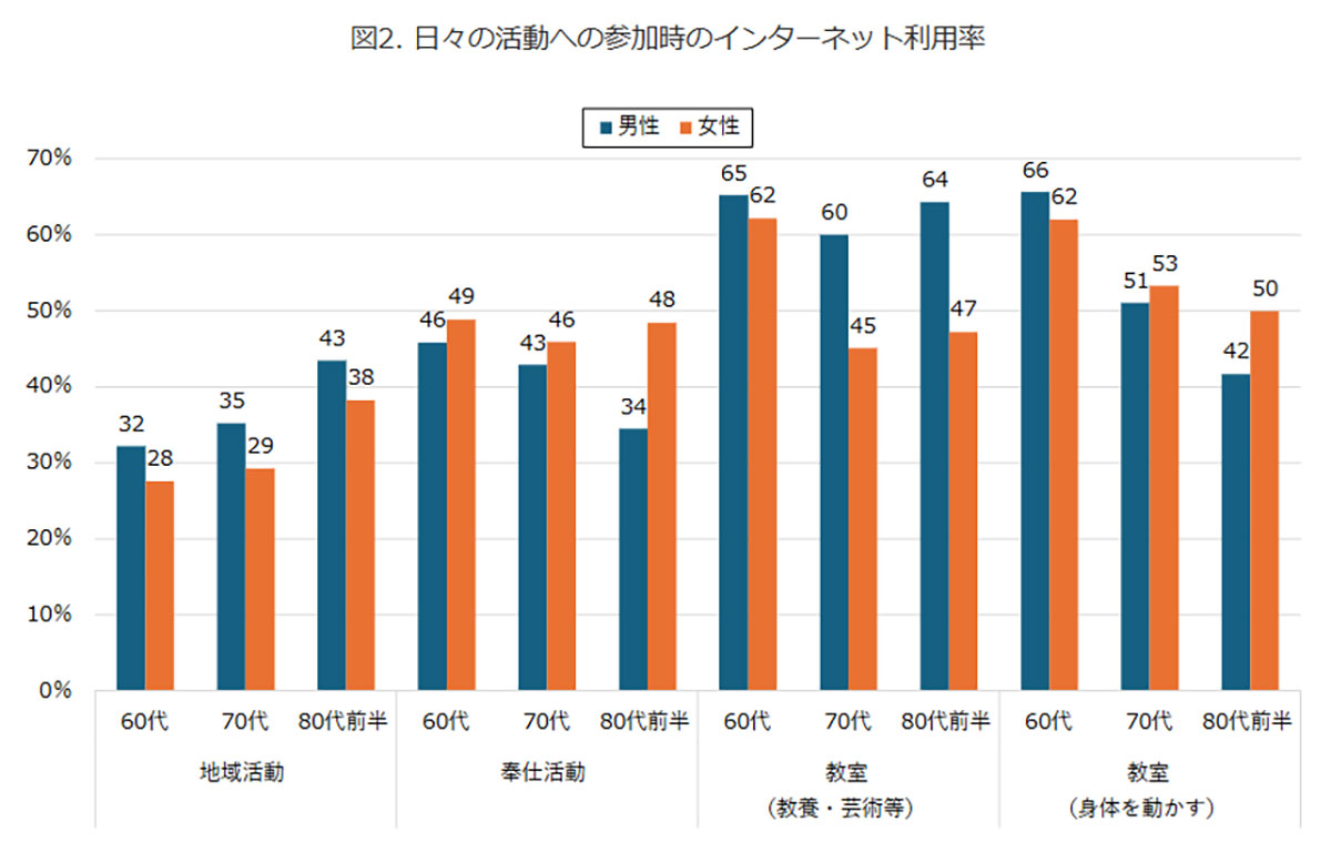 シニアの生活満足度はインターネット活用で向上！ 日々の活動参加頻度も高い傾向【モバイル社会研究所調べ】の画像2