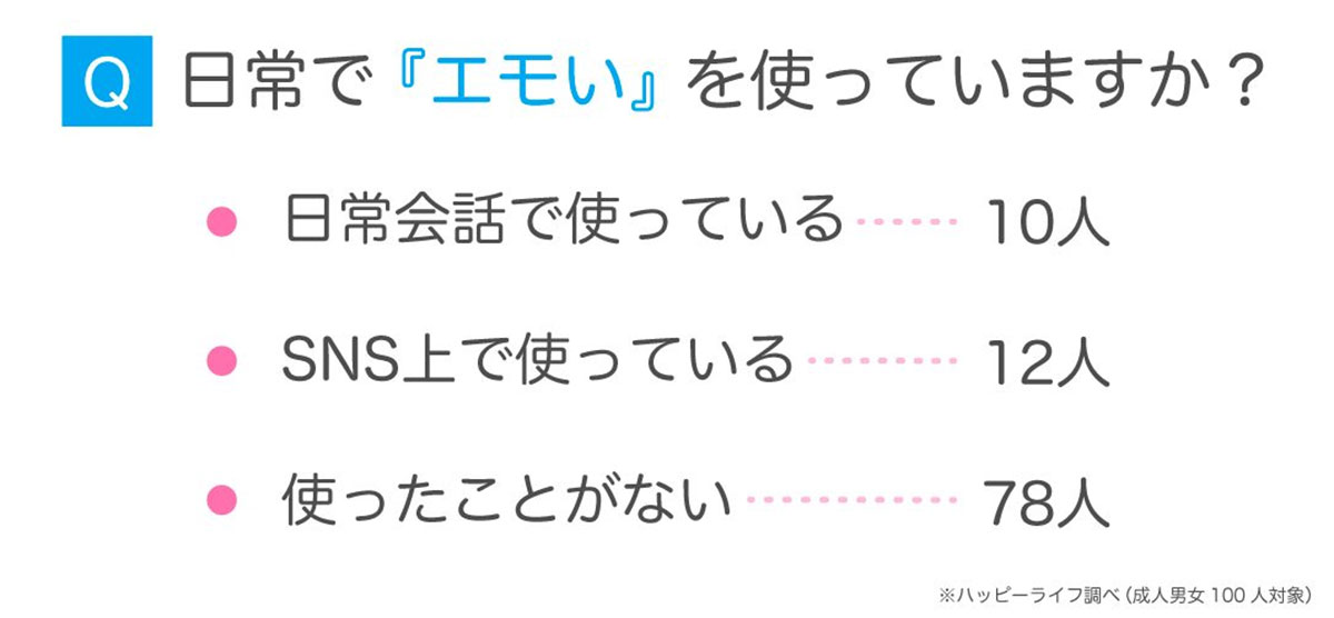 SNSでよく聞く「エモい」 9割が意味を知るも、なぜ使わない？【ハッピーメール調べ】の画像2