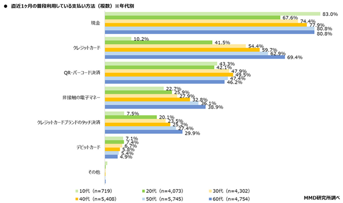 QR・バーコード決済の利用率1位はPayPay！ 楽天ペイが続くも差は歴然【MMD研究所調べ】の画像2