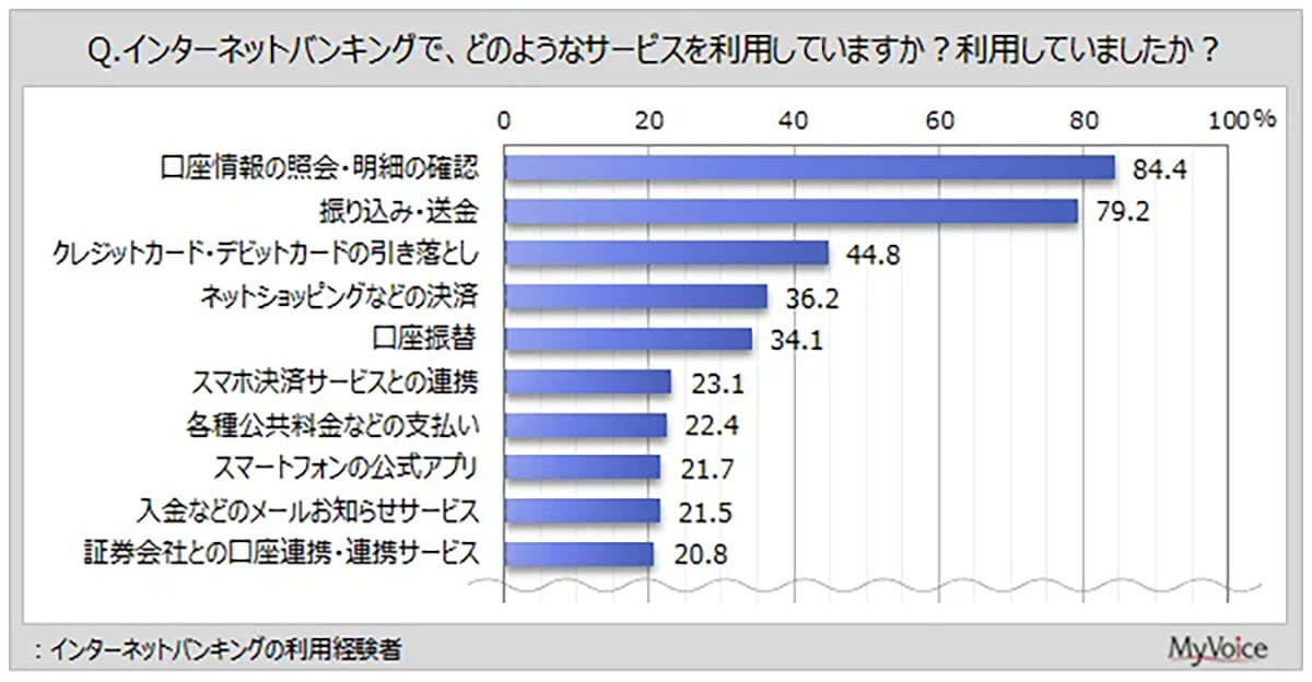 ネットバンキング利用経験者は75％、多くが最重視するのは手数料の安さ【マイボイスコム調べ】の画像2