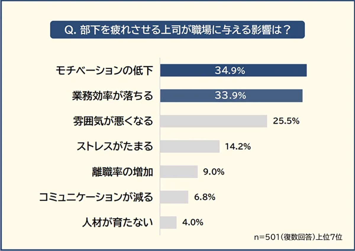 部下を疲れさせるNG上司の特徴ランキング！ 最もストレスを感じるのは？【エミリス調べ】の画像2