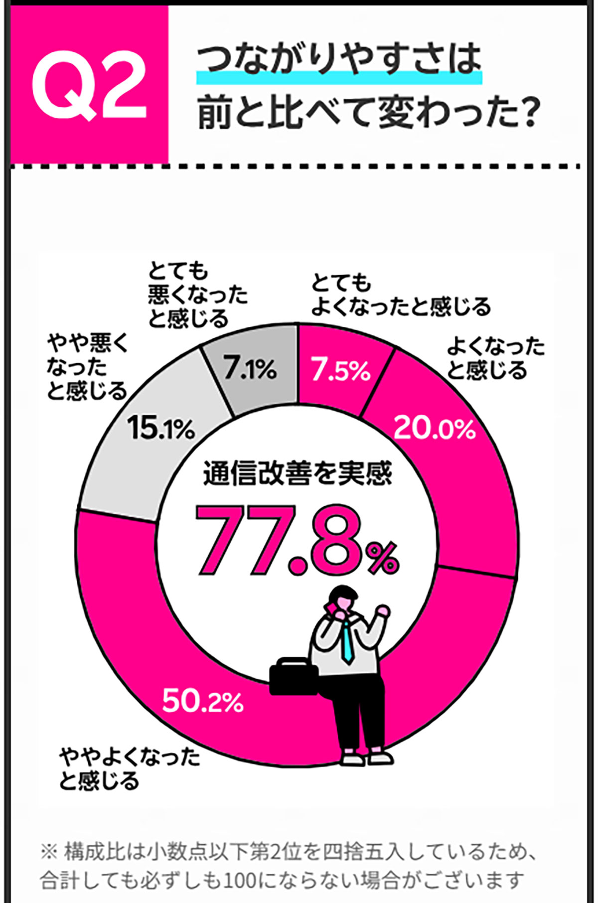 9万人に聞いた「楽天モバイル通信簿」が話題！ 86.3％が乗り換えに満足【楽天モバイル調べ】の画像2