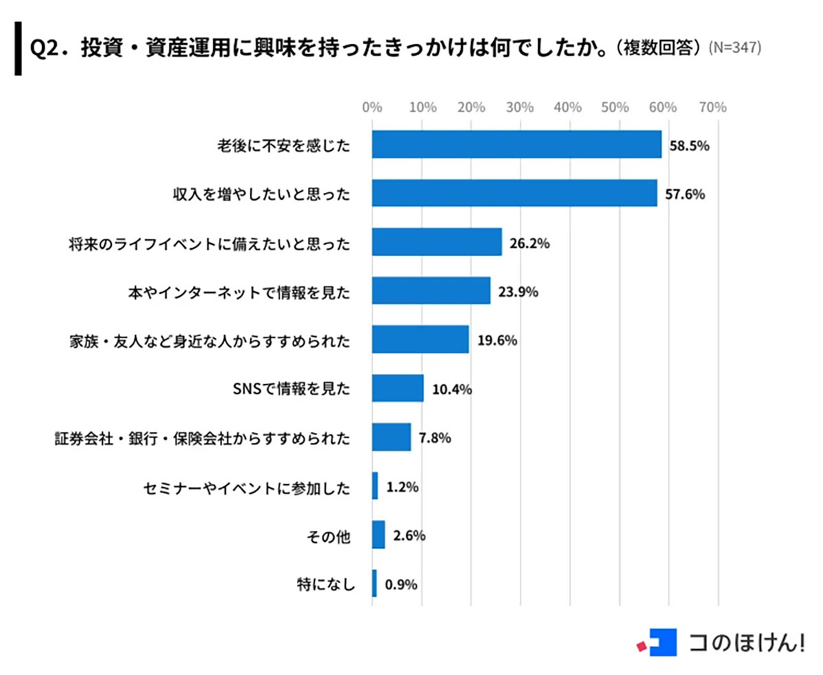 投資運用者の8割が新NISAを活用！ 月3万円以下が主流も、10万円以上投資する人も約1割【コのほけん！調べ】の画像2