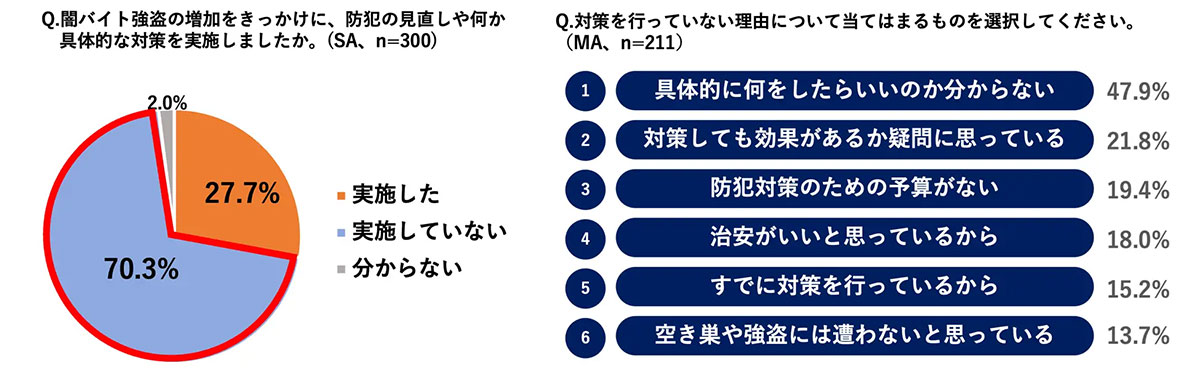 闇バイト強盗の増加で防犯意識は高まるも、実際の対策は3割未満【ソニー損害保険調べ】の画像2