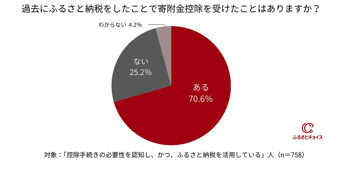 ふるさと納税、控除手続きを忘れていませんか？ 4人に1人が未申請の実態【ふるさとチョイス調べ】の画像2