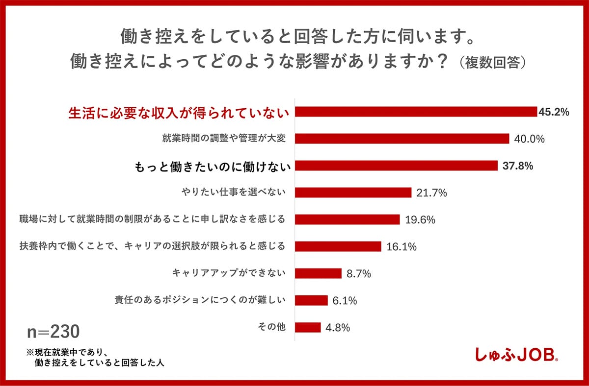 年収の壁を103万→123万に引き上げたら働き控え解消につながるのか？【しゅふJOB調べ】の画像2