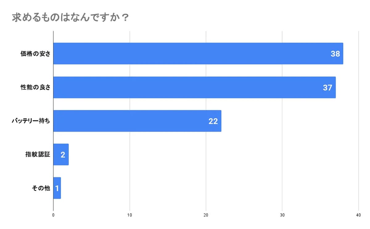 iPhone SE4ならぬ「iPhone 16e」登場！ 高額でも購入したいユーザーは多い!?【ショーケース調べ】の画像2