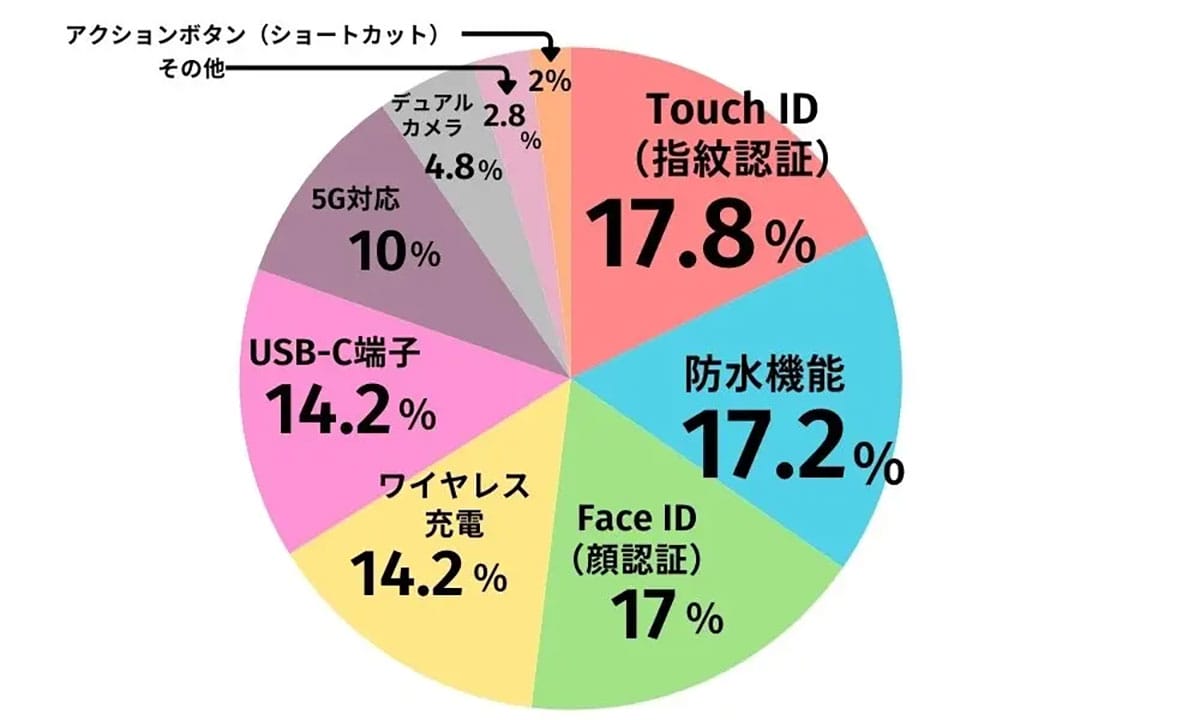 iPhone 16eの価格に不満続出？ 購入検討層の希望額とズレが鮮明に【LiPro調べ】の画像2