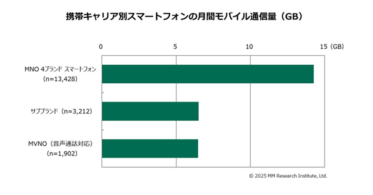 2025年のスマホ月額料金は平均4,356円、データ使用量はさらに増加【ＭＭ総研調べ】の画像2