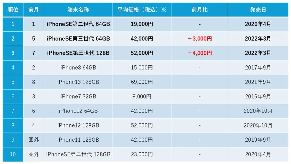 iPhone 16eの影響か？ 中古iPhone SEシリーズが爆売れ！ 販売台数260％超えの急増の画像2