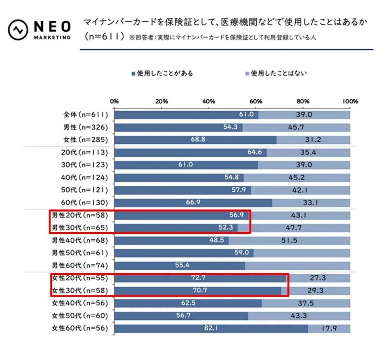 マイナ保険証を利用したことがある人は6割、システムトラブルやセキュリティを心配する声も【ネオマーケティング調べ】の画像2