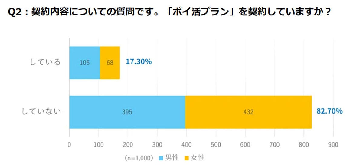 楽天モバイル×楽天ポイントはポイ活相性抜群！それでもポイ活プラン契約率は伸び悩みの画像2