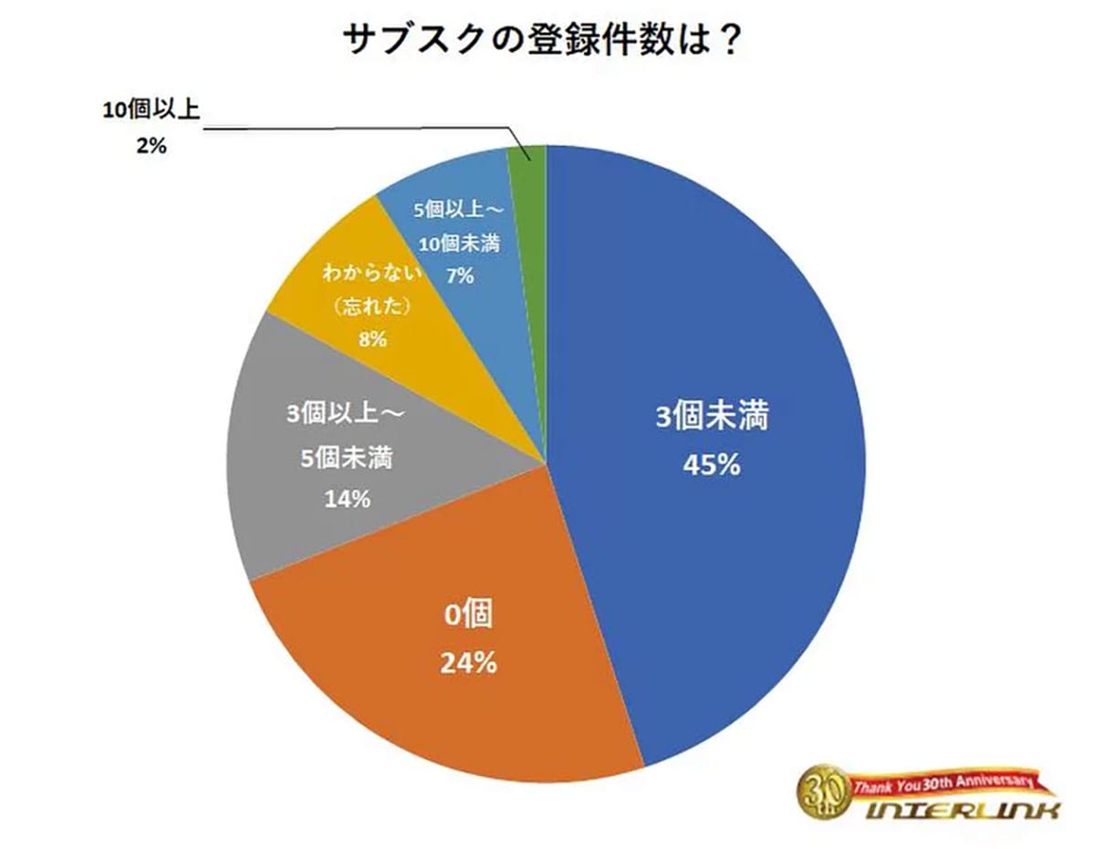 オタクのサブスク事情、63％が「3,000円未満」 中高年層の熱意も判明【インターリンク調べ】の画像1