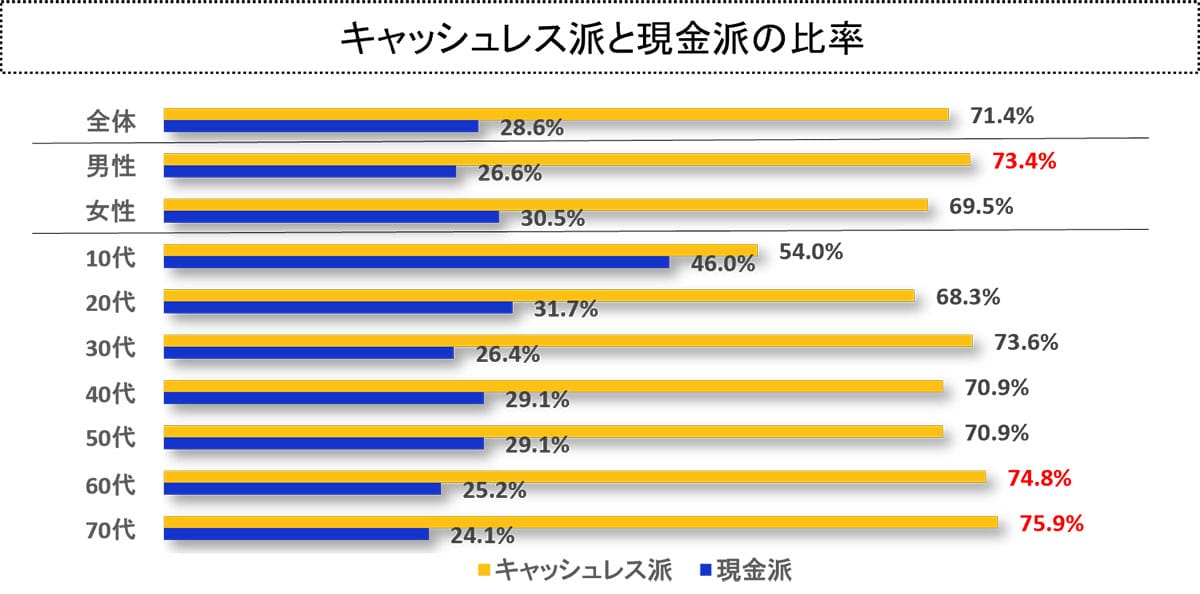 キャッシュレス派VS現金派、あなたはどっち？ 意識や行動の違いを比較【Visa調べ】の画像2