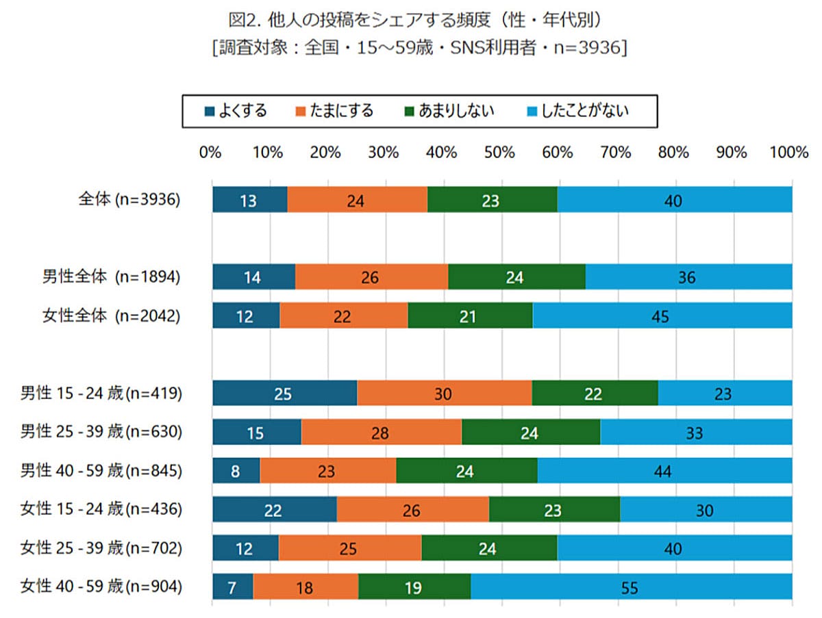 SNSの反応に男女差？ 若年女性は「いいね」、若年男性は「シェア」を重視【モバイル社会研究所調べ】の画像2