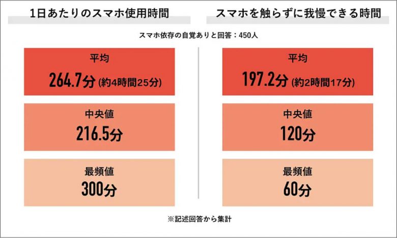 スマホ依存者の約9割が「手元にないと不安」触らずにいられる限界は2時間!?【Job総研調べ】の画像1