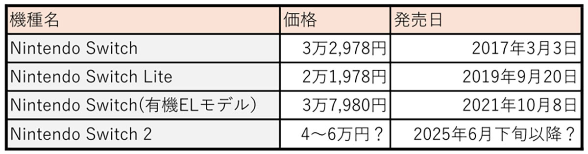 ＜チェック中＞『Nintendo Switch 2』 現在分かっていること＆噂まとめ - 詳細は4月2日に正式発表！の画像10