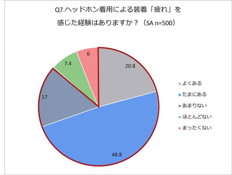 ヘッドホン利用者の約7割が“装着疲れ”を実感、音質や快適性重視が生む課題も【nwm調べ】の画像3