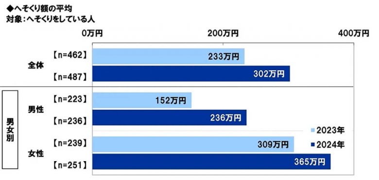 夫婦の『へそくり額』平均302万円、女性が男性を上回る結果に。男性の半数は妻の収入や支出を把握せずの画像3