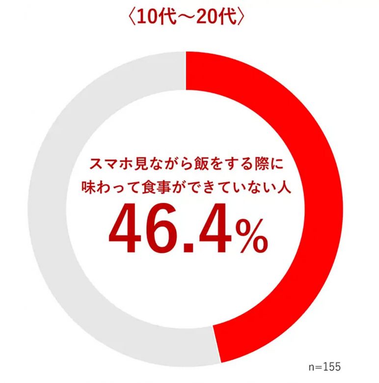 若年層の約8割が『スマホを見ながら飯』。そのうち6割が食事を作業的と認識【味の素調べ】の画像3