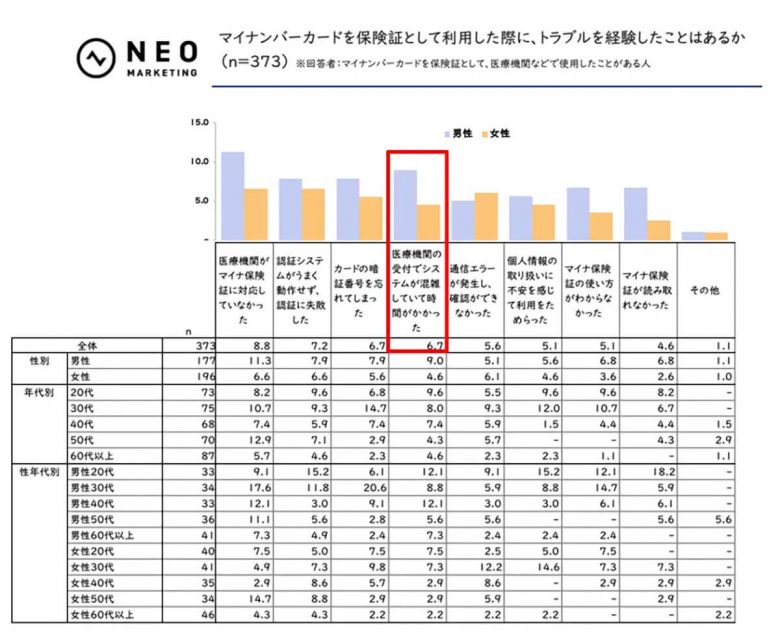 マイナ保険証を利用したことがある人は6割、システムトラブルやセキュリティを心配する声も【ネオマーケティング調べ】の画像3