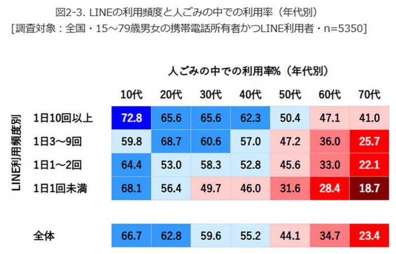 「ながらスマホ」はLINE利用頻度が高い人ほど多い？ 全世代で傾向が明らかに【モバイル社会研究所調べ】の画像3