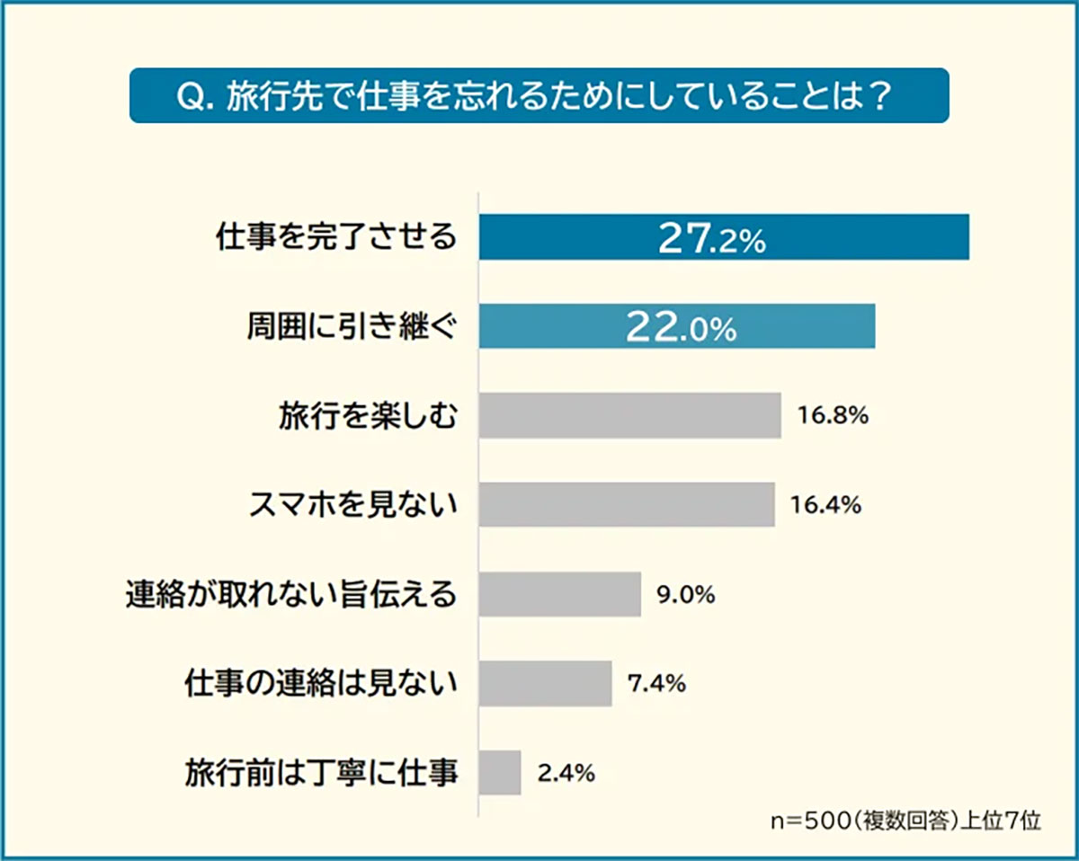 旅行先でも仕事が頭から離れない人は約8割、その理由は『連絡が入りそう』が最多【エミリス調べ】の画像3