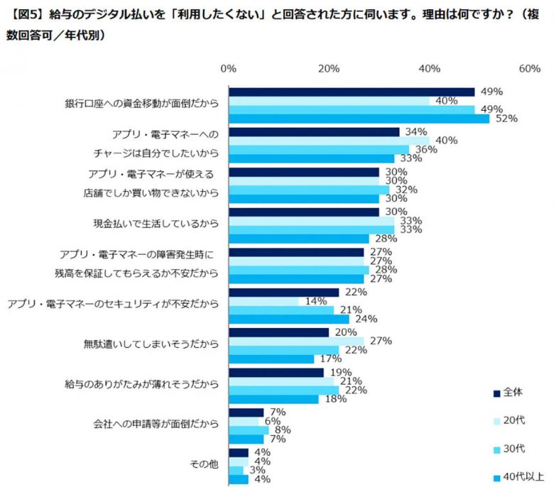 『給与デジタル払い』を利用したくない人は7割！理由は銀行口座への資金移動が面倒!?【エン・ジャパン調べ】の画像1