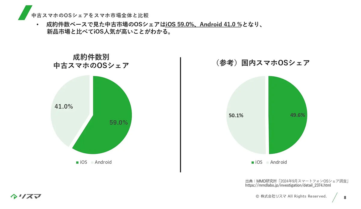 24年のフリマアプリ中古スマホ、メルカリが市場の60％を締めてトップ！【リスマ調べ】の画像3