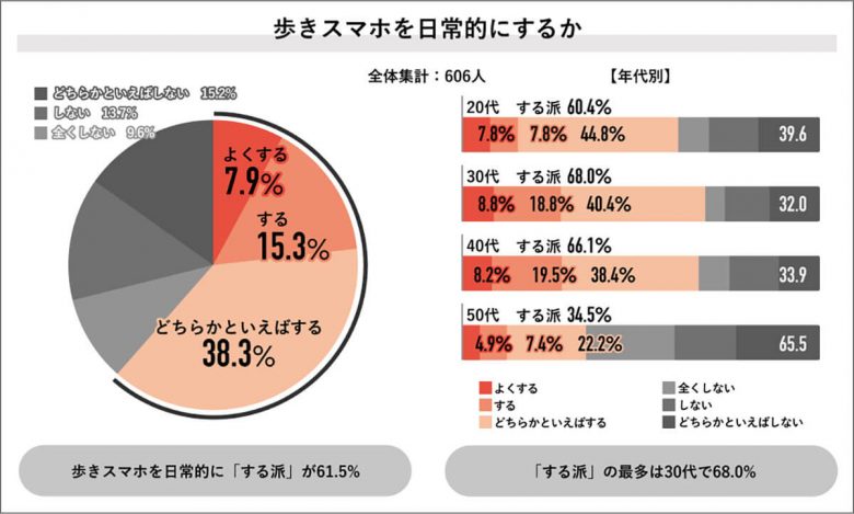 『ながらスマホやめられる？』歩きスマホで危険を感じた人8割、共感と非難が交錯【Job総研調べ】の画像3