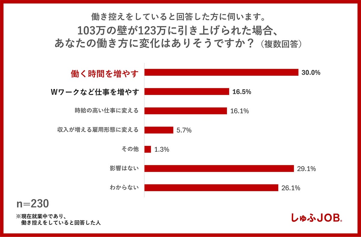 年収の壁を103万→123万に引き上げたら働き控え解消につながるのか？【しゅふJOB調べ】の画像3