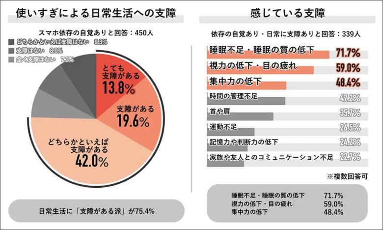 スマホ依存者の約9割が「手元にないと不安」触らずにいられる限界は2時間!?【Job総研調べ】の画像1