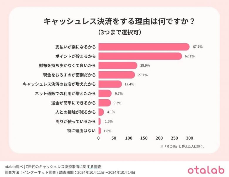 Z世代の2人に1人が『キャッシュレス派』も、約6割が決済時に課題を実感【otalab調べ】の画像3