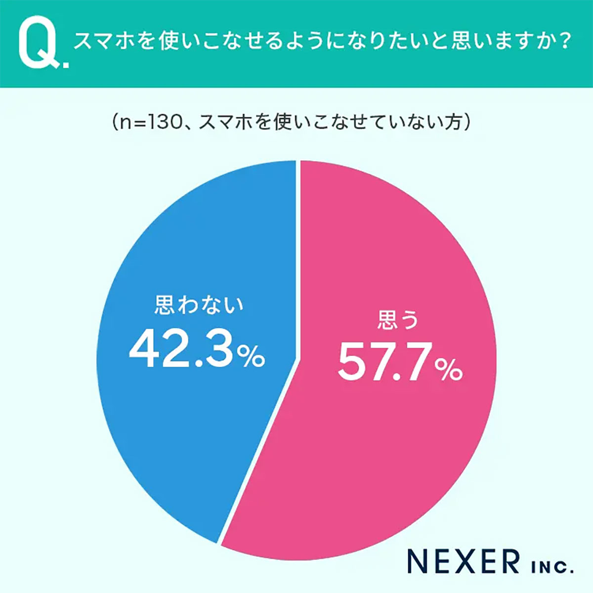 50代以下のスマホ利用実態「使いこなせている」7割、学び方の違いがカギに【NEXER調べ】の画像3