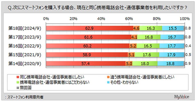 【10月】スマホ利用者の6割超が次回も“同じキャリア”希望 - ドコモ利用者で特に高い意向【MyVoice調べ】の画像3