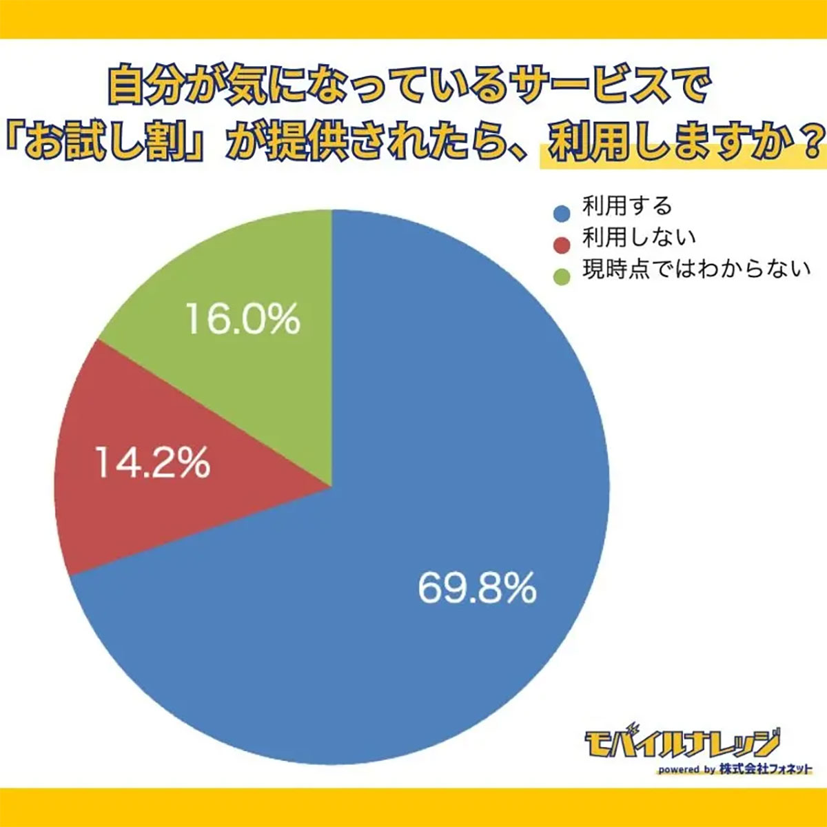 73.5％がまだ知らない!? スマホの料金が6カ月で最大22,000円割引「お試し割」、利用希望は約7割【モバイルナレッジ調べ】の画像3