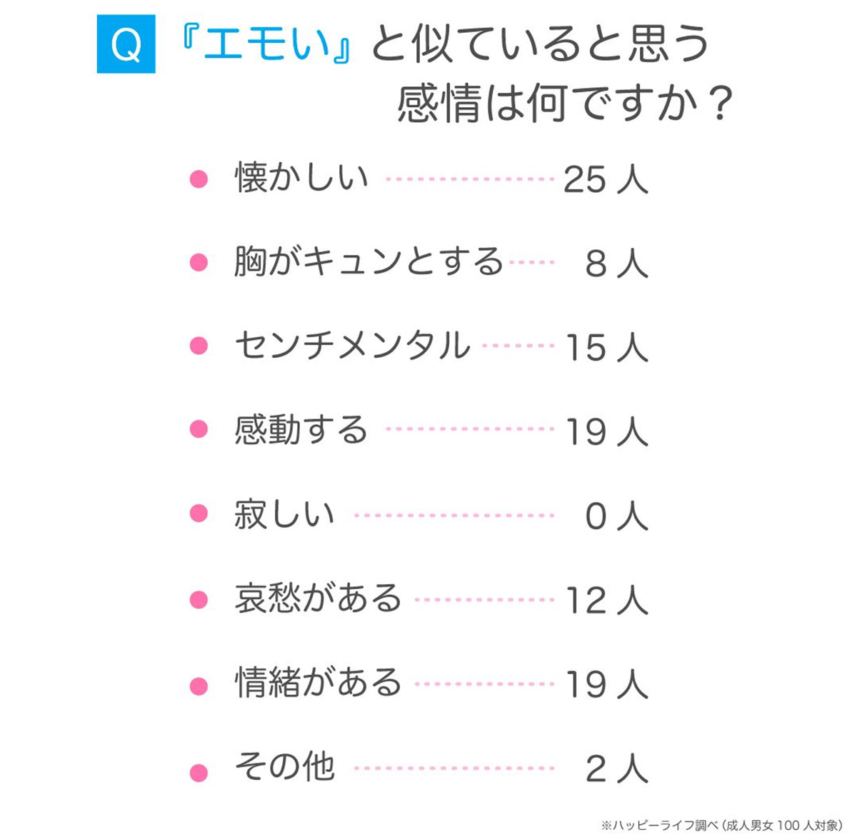 SNSでよく聞く「エモい」 9割が意味を知るも、なぜ使わない？【ハッピーメール調べ】の画像3