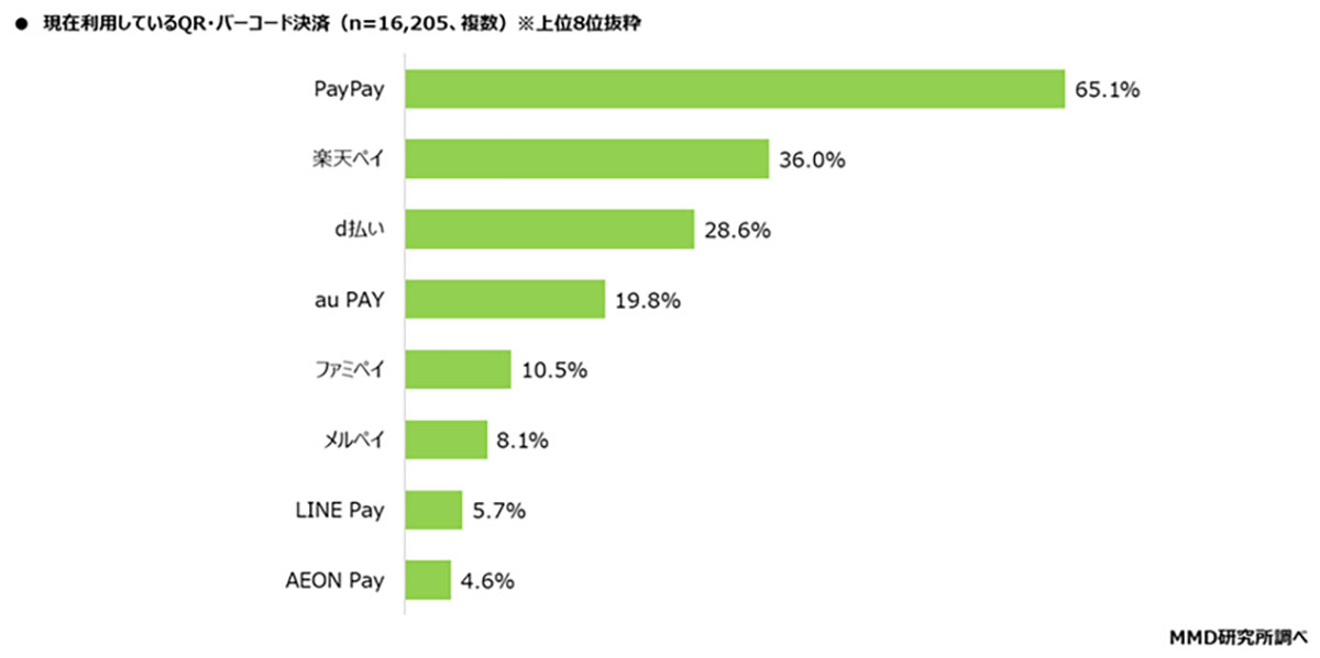 QR・バーコード決済の利用率1位はPayPay！ 楽天ペイが続くも差は歴然【MMD研究所調べ】の画像3