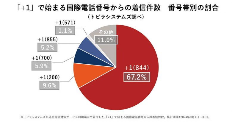 警察や総務省を装う国際電話詐欺「+1(844)」に警戒！着信の約6割はなりすまし電話の画像1