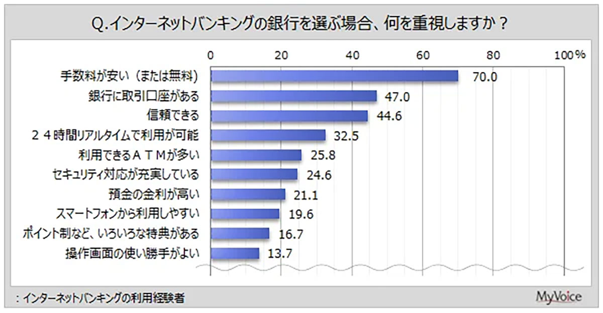 ネットバンキング利用経験者は75％、多くが最重視するのは手数料の安さ【マイボイスコム調べ】の画像3