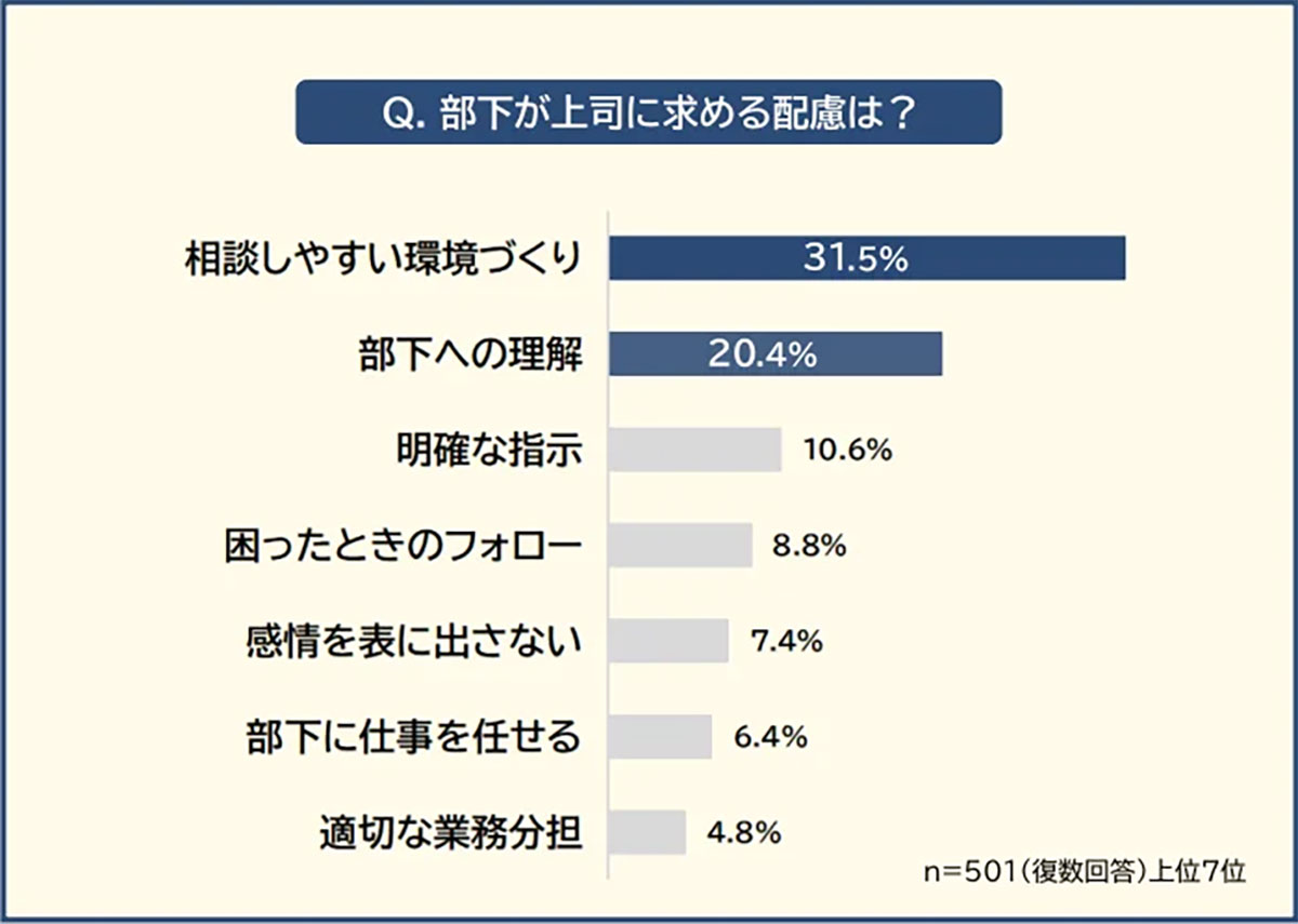 部下を疲れさせるNG上司の特徴ランキング！ 最もストレスを感じるのは？【エミリス調べ】の画像3