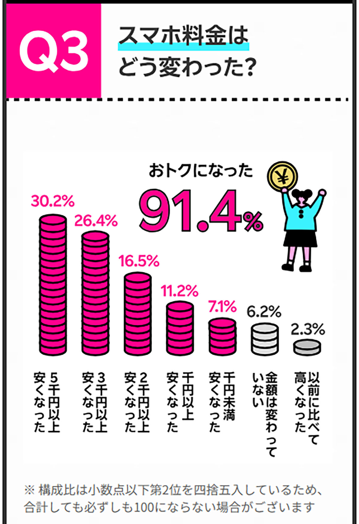 9万人に聞いた「楽天モバイル通信簿」が話題！ 86.3％が乗り換えに満足【楽天モバイル調べ】の画像3