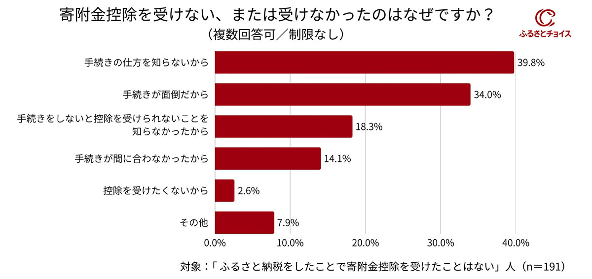 ふるさと納税、控除手続きを忘れていませんか？ 4人に1人が未申請の実態【ふるさとチョイス調べ】の画像3