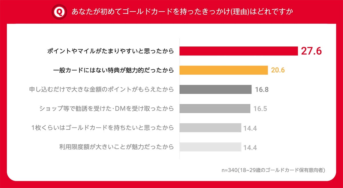 Z世代にとってゴールドカードは当たり前？ 選ばれる理由はポイント還元と特典【ドコモ調べ】の画像3