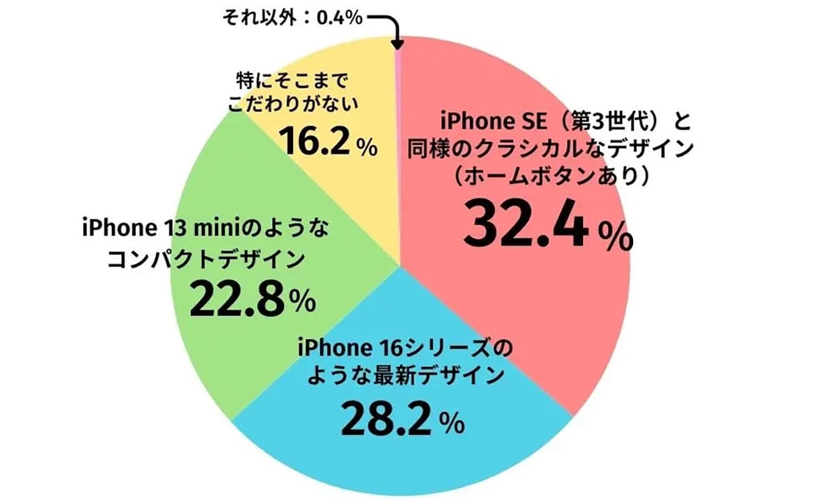 iPhone 16eの価格に不満続出？ 購入検討層の希望額とズレが鮮明に【LiPro調べ】の画像3