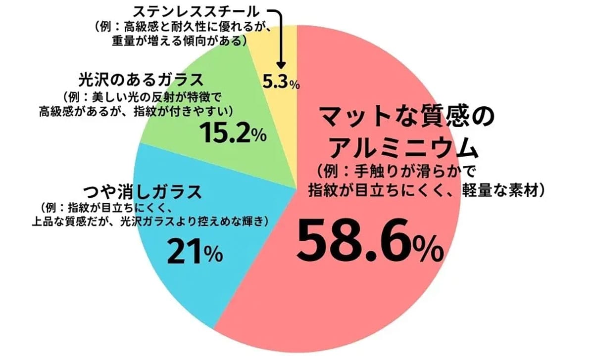 iPhone 16e（SE4）の購入希望カラー、僅差で「ブラック」が優勢？【LiPro調べ】の画像3